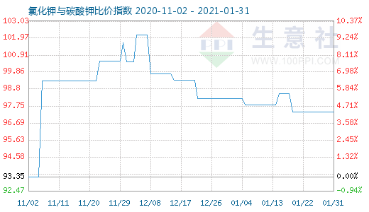 1月31日氯化钾与碳酸钾比价指数图