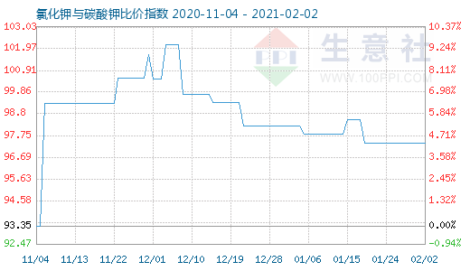 2月2日氯化钾与碳酸钾比价指数图