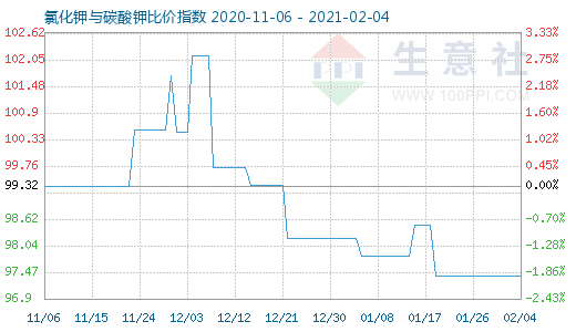 2月4日氯化钾与碳酸钾比价指数图