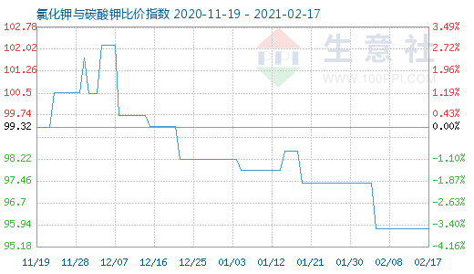 2月17日氯化钾与碳酸钾比价指数图