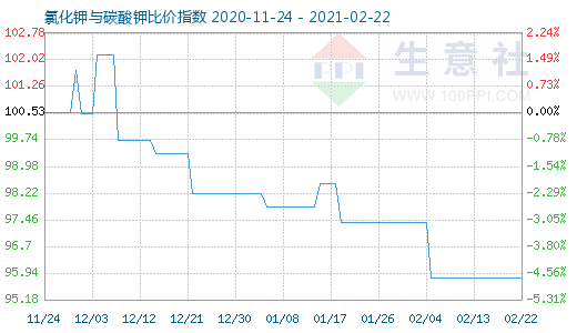 2月22日氯化钾与碳酸钾比价指数图