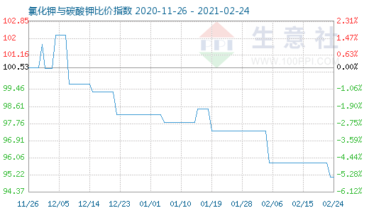 2月24日氯化钾与碳酸钾比价指数图