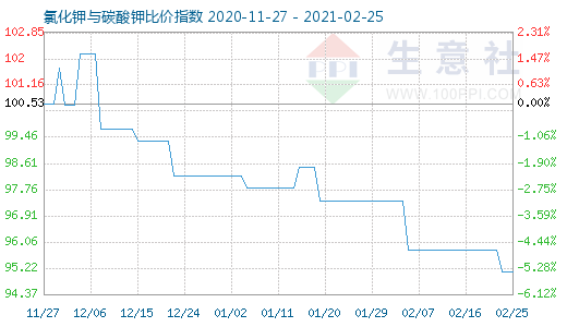 2月25日氯化钾与碳酸钾比价指数图