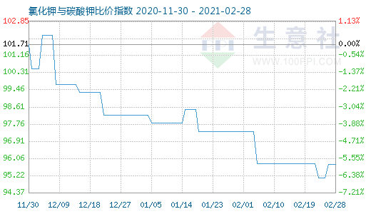 2月28日氯化钾与碳酸钾比价指数图