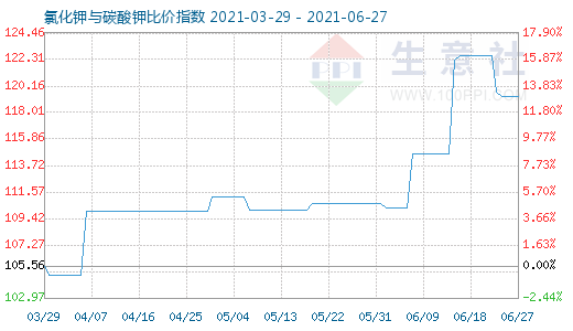 6月27日氯化钾与碳酸钾比价指数图