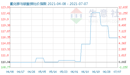 7月7日氯化钾与碳酸钾比价指数图