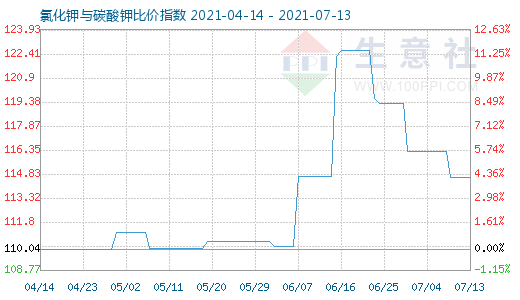 7月13日氯化钾与碳酸钾比价指数图