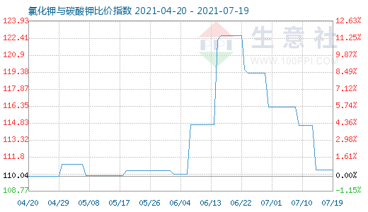 7月19日氯化钾与碳酸钾比价指数图