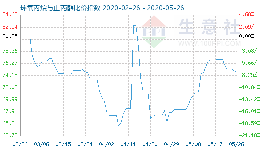 5月26日环氧丙烷与正丙醇比价指数图