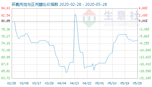 5月28日环氧丙烷与正丙醇比价指数图