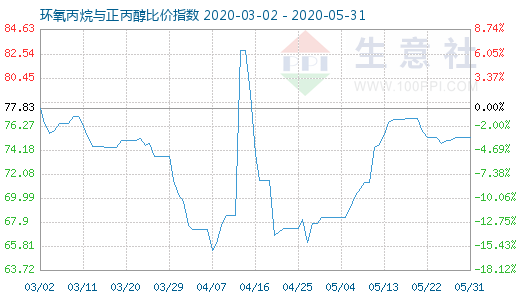 5月31日环氧丙烷与正丙醇比价指数图