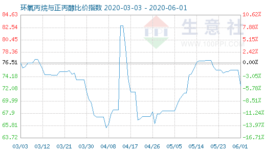 6月1日环氧丙烷与正丙醇比价指数图