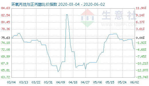 6月2日环氧丙烷与正丙醇比价指数图