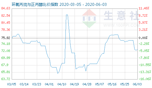 6月3日环氧丙烷与正丙醇比价指数图