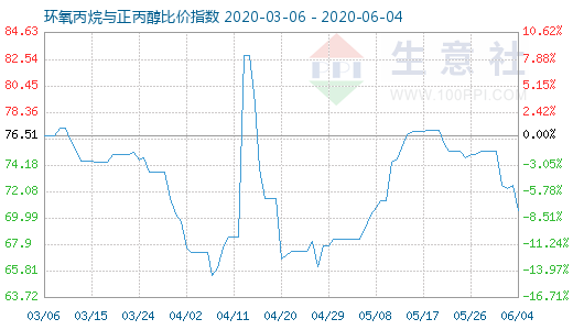 6月4日环氧丙烷与正丙醇比价指数图