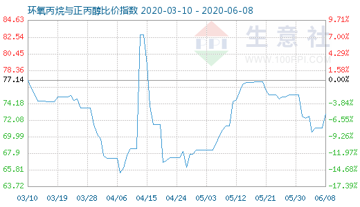 6月8日环氧丙烷与正丙醇比价指数图