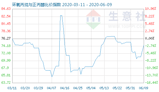 6月9日环氧丙烷与正丙醇比价指数图