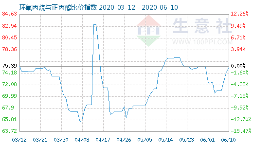 6月10日环氧丙烷与正丙醇比价指数图