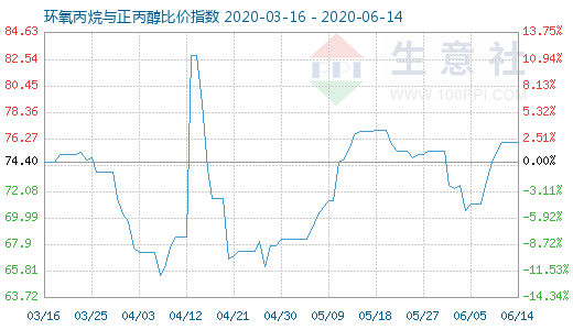 6月14日环氧丙烷与正丙醇比价指数图