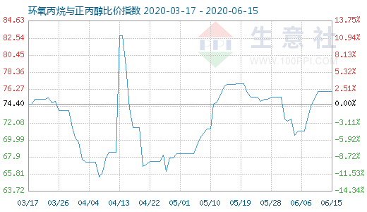 6月15日环氧丙烷与正丙醇比价指数图