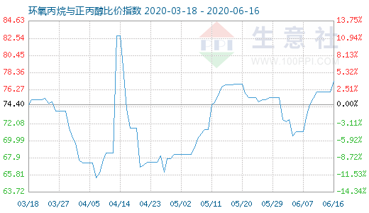 6月16日环氧丙烷与正丙醇比价指数图