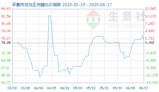 6月17日环氧丙烷与正丙醇比价指数图