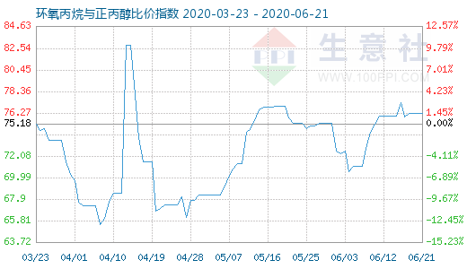 6月21日环氧丙烷与正丙醇比价指数图