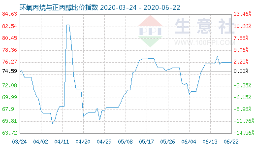 6月22日环氧丙烷与正丙醇比价指数图