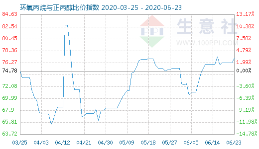 6月23日环氧丙烷与正丙醇比价指数图