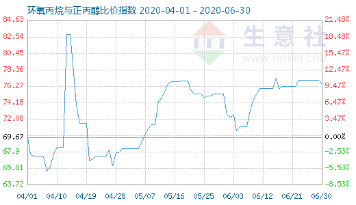 6月30日环氧丙烷与正丙醇比价指数图