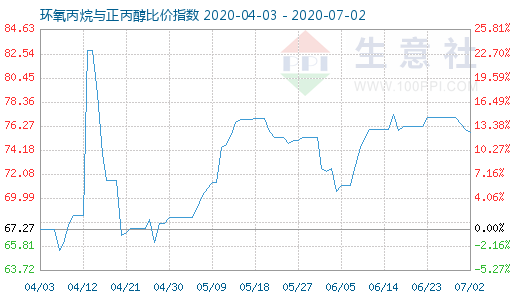 7月2日环氧丙烷与正丙醇比价指数图