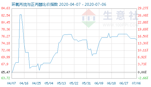 7月6日环氧丙烷与正丙醇比价指数图