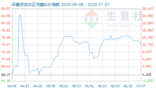 7月7日环氧丙烷与正丙醇比价指数图