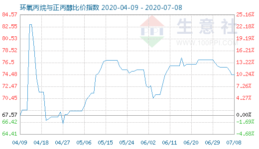 7月8日环氧丙烷与正丙醇比价指数图