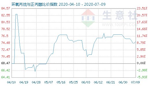 7月9日环氧丙烷与正丙醇比价指数图