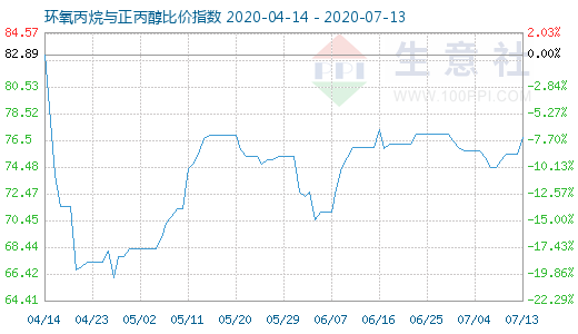 7月13日环氧丙烷与正丙醇比价指数图