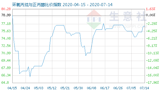 7月14日环氧丙烷与正丙醇比价指数图