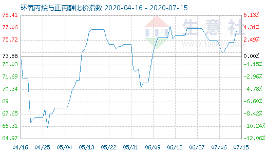 7月15日环氧丙烷与正丙醇比价指数图