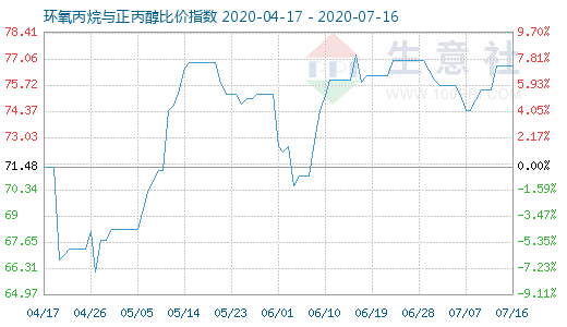 7月16日环氧丙烷与正丙醇比价指数图