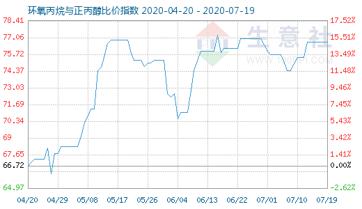 7月19日环氧丙烷与正丙醇比价指数图