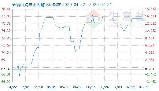 7月21日环氧丙烷与正丙醇比价指数图