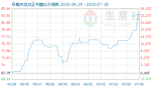 7月28日环氧丙烷与正丙醇比价指数图