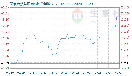 7月29日环氧丙烷与正丙醇比价指数图