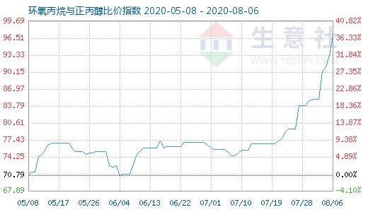 8月6日环氧丙烷与正丙醇比价指数图