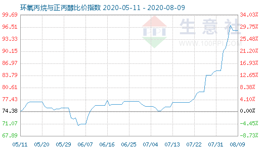 8月9日环氧丙烷与正丙醇比价指数图