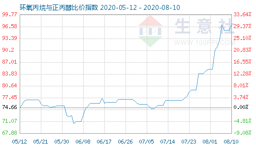 8月10日环氧丙烷与正丙醇比价指数图