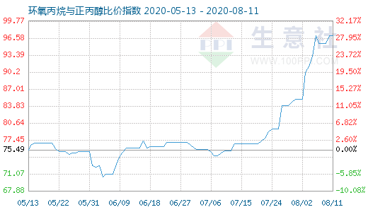 8月11日环氧丙烷与正丙醇比价指数图