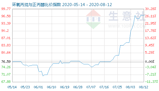 8月12日环氧丙烷与正丙醇比价指数图