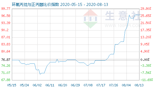 8月13日环氧丙烷与正丙醇比价指数图