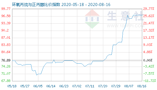 8月16日环氧丙烷与正丙醇比价指数图